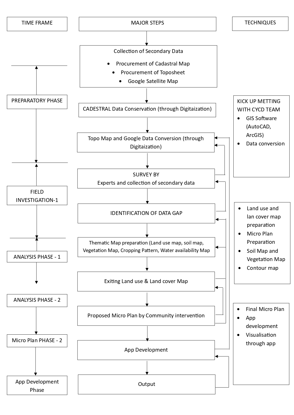 GIS-based micro plan methodology flowchart